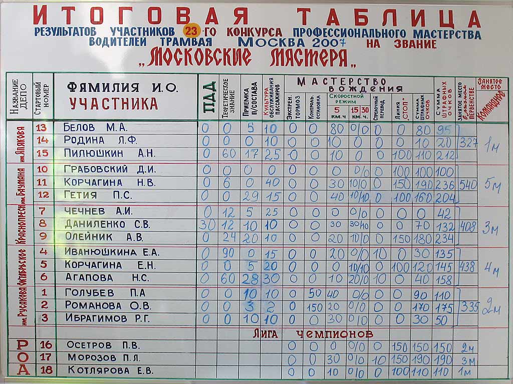 Москва — 23-й конкурс водителей трамвая