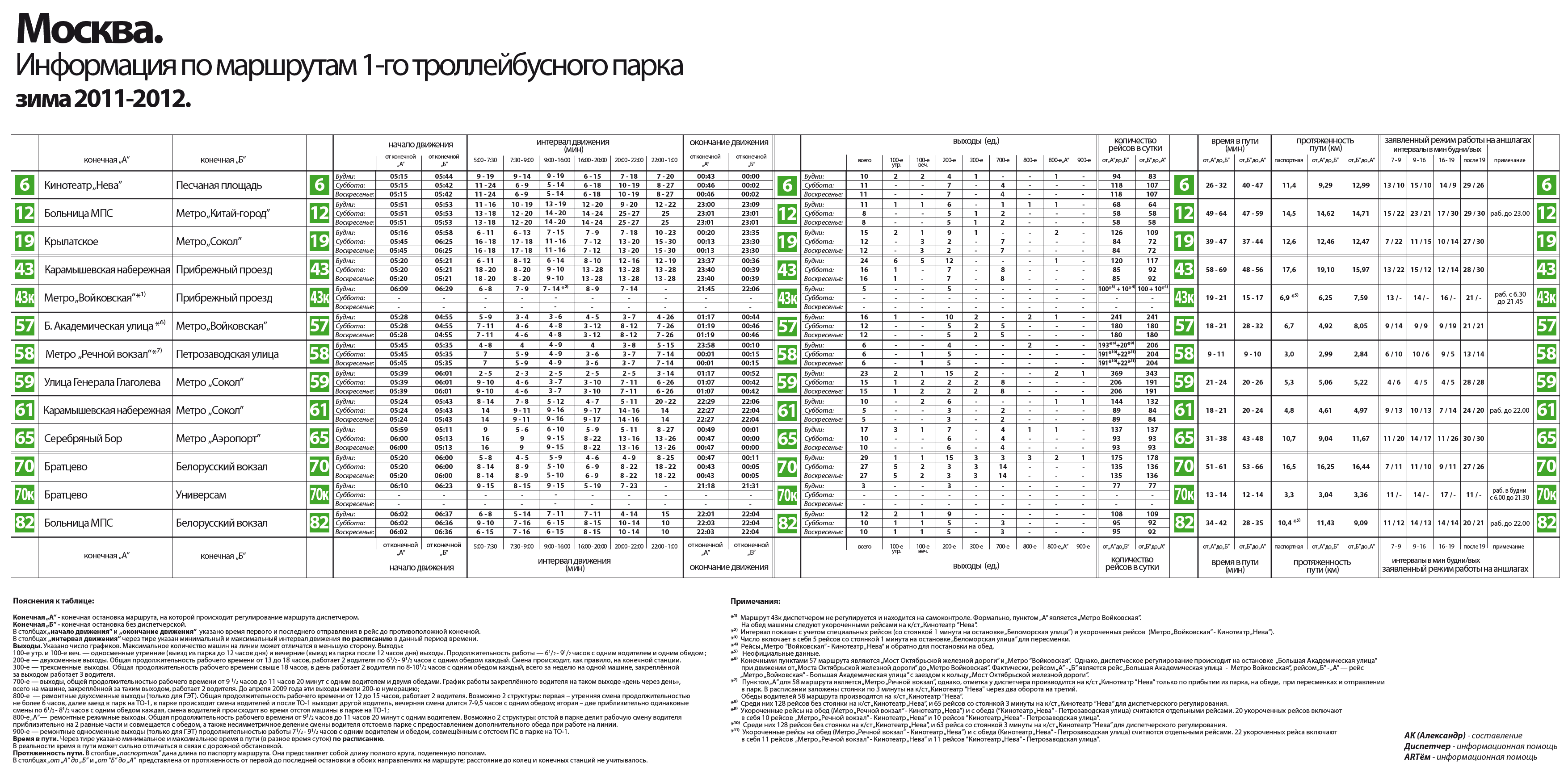 Москва — Расписания и графики движения