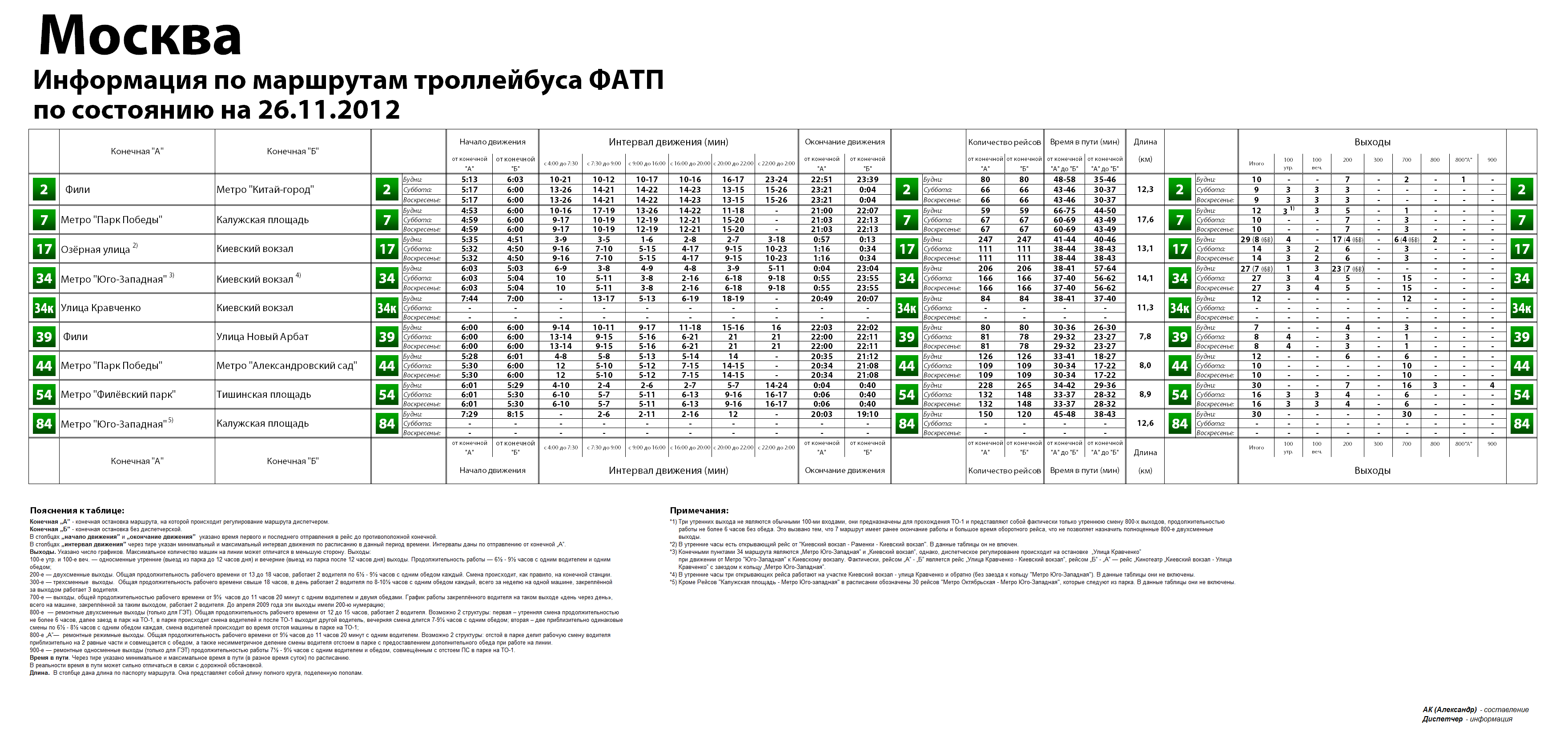 Москва — Расписания и графики движения