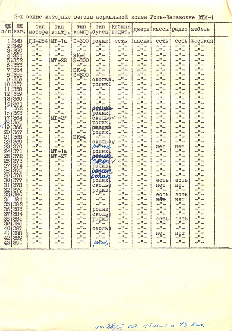 Одесса — Документы