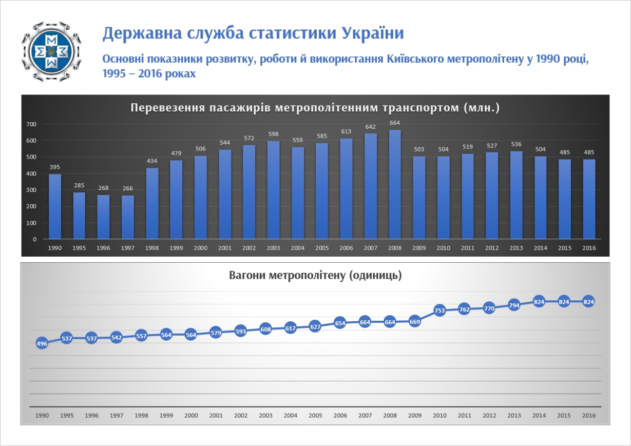 Киев — Метрополитен — Разное