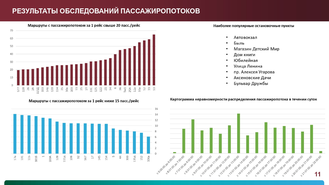Старый Оскол — Транспортная реформа (2025-2030) — Инфографика