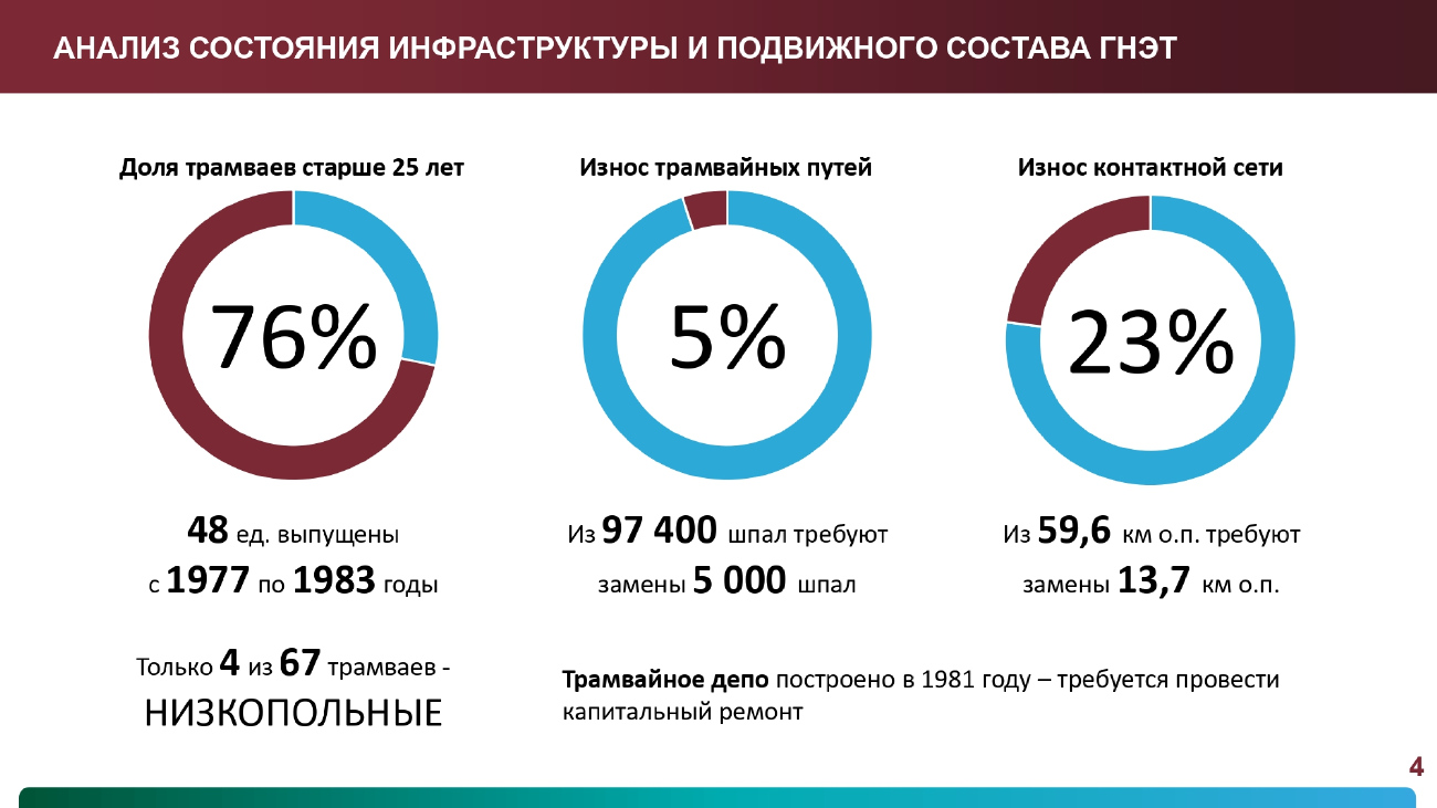 Старый Оскол — Транспортная реформа (2025-2030) — Инфографика