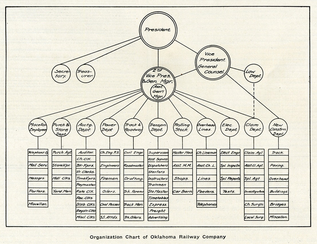 Oklahoma City — Article: General Features of the Oklahoma Railway (1912); Oklahoma City — Old Photos